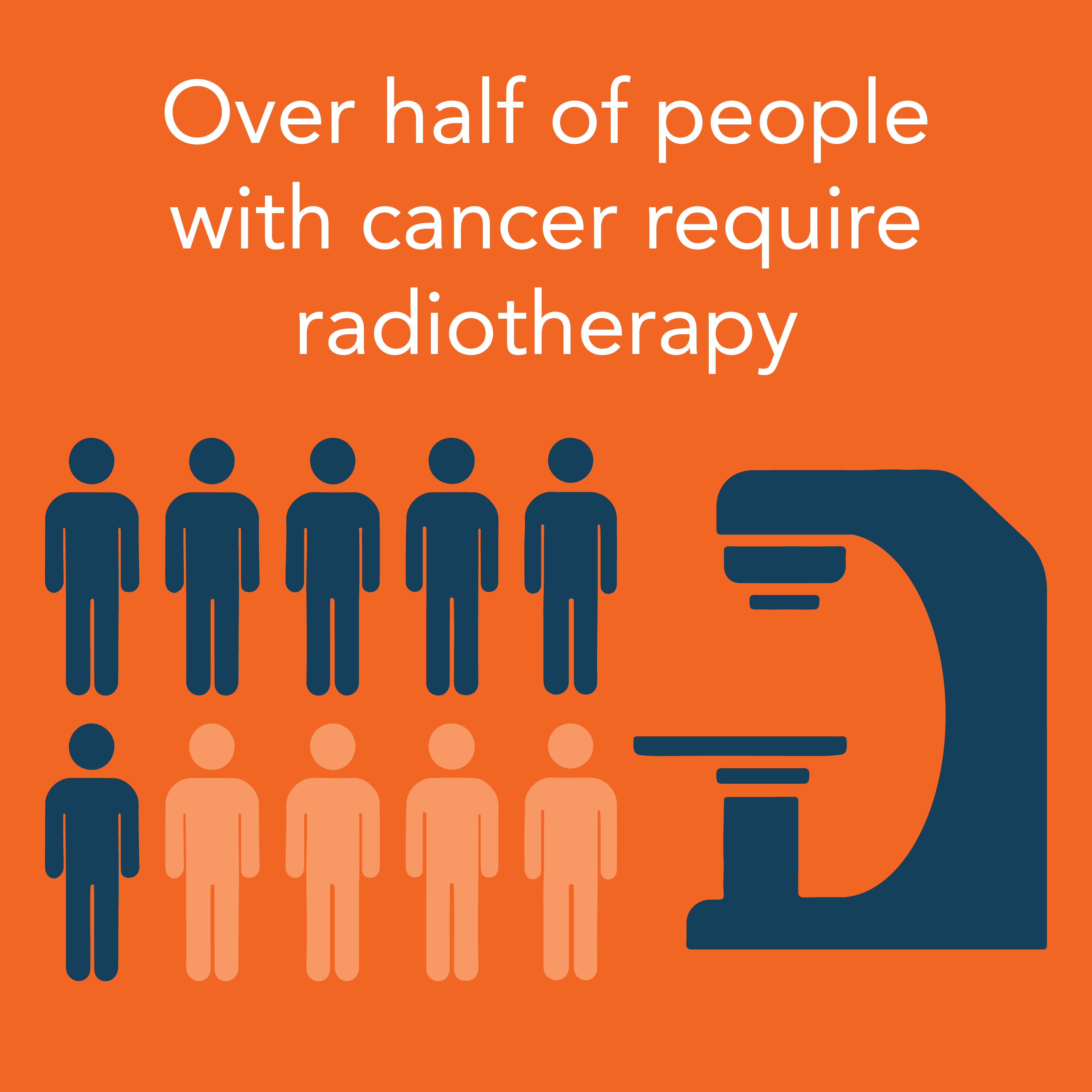 Mas de la mitad de las personas con cancer necesitan radioterapia